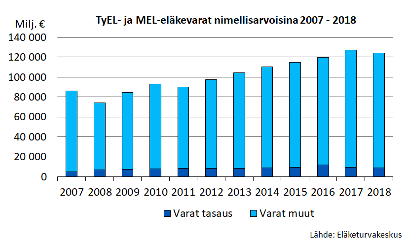 TyEL- ja MEL-eläkevarat nimellisarvoisina 2007-2018.