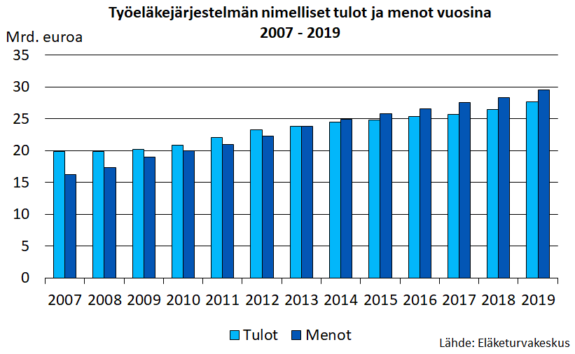 Työeläkejärjestelmän nimelliset tulot ja menot vuosina 2007-2019