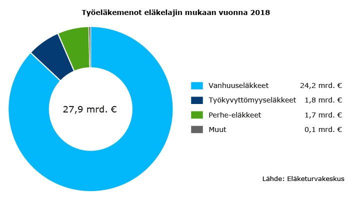 Työeläkemenot eläkelajin mukaan vuonna 2018.