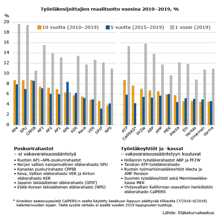 Työeläkesijoittajien reaalituotto vuosina 2010–2019. Viime vuosi oli poikkeuksellisen hyvä eläkesijoittajille ympäri maailmaa. Tästä huolimatta useimpien vertailun toimijoiden tuotot laskivat kymmenen vuoden ajanjaksolla.