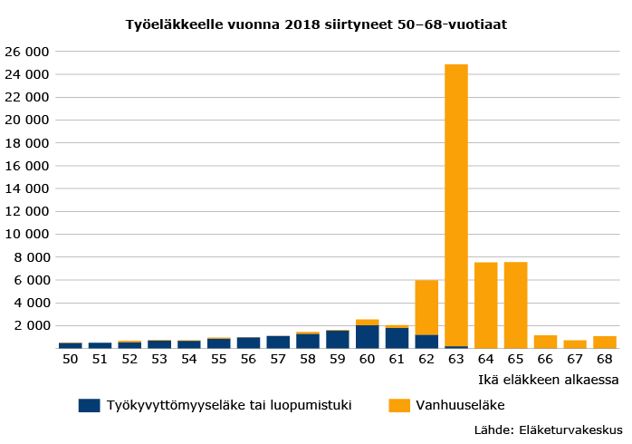 Työeläkkeelle vuonna 2018 siirtyneet 50–68-vuotiaat