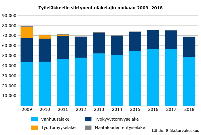 Työeläkkeelle siirtyneet eläkelajin mukaan 2009–2018.