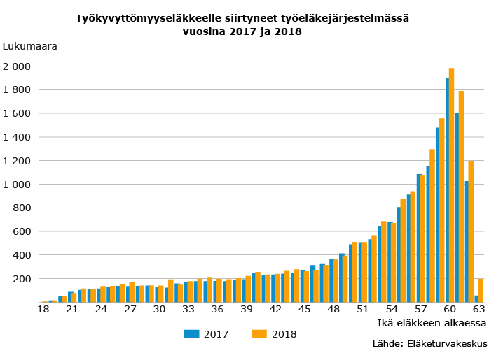 Työkyvyttömyyseläkkeelle siirtyneet työeläkejärjestelmässä vuosina 2017 ja 2018