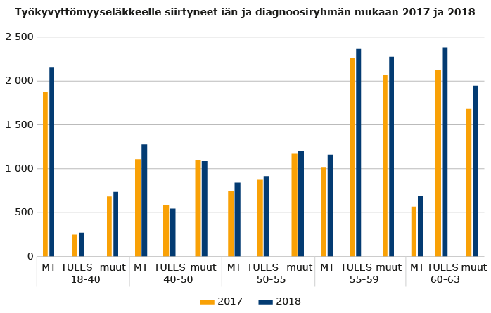 Blogigraafi: Työkyvyttömyyseläkkeelle siirtyneet iän ja diagnoosiryhmän mukaan 2017, 2018