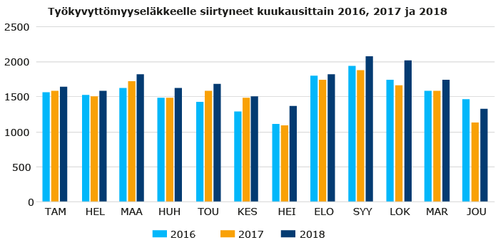 Työkyvyttömyyseläkkeelle siirtyneet kuukausittain 2016, 2017, 2018