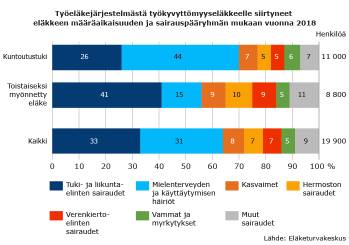 tyokyvyttomyyselakkeelle-siirtyneet-sairauspaaryhman-mukaan-2018.png