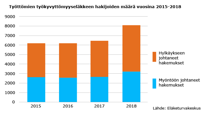 Työttömien työkyvyttömyyseläkkeen hakijoiden määrä vuosina 2015 ja 2016 oli noin 6000, vuonna 2017 vähän tätä korkeampi ja vuonna 2018 noin 8000.