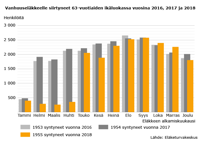 Vanhuuseläkkeelle siirtyneet 63-vuotiaiden ikäluokassa vuosina 2016, 2017 ja 2018