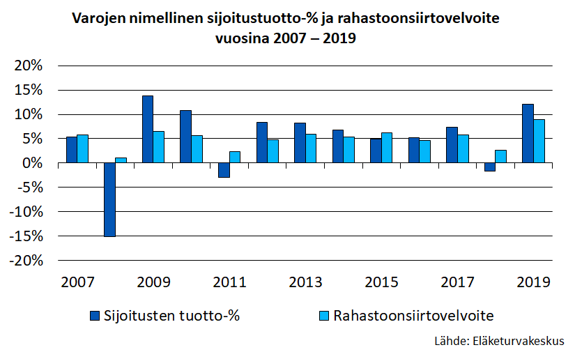 Varojen nimellinen sijoitustuotto ja rahastoonsiirtovelvoite vuosina 2007-2019.