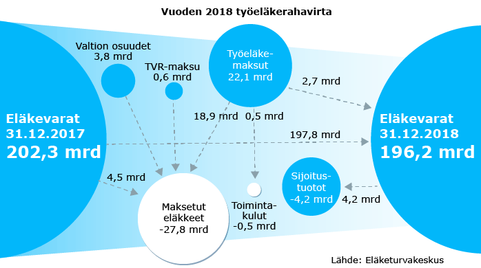 Vuoden 2018 työeläkerahavirta