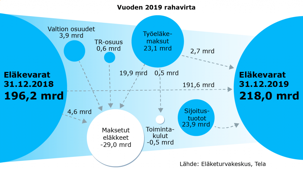 Vuoden 2019 työeläkerahavirta.