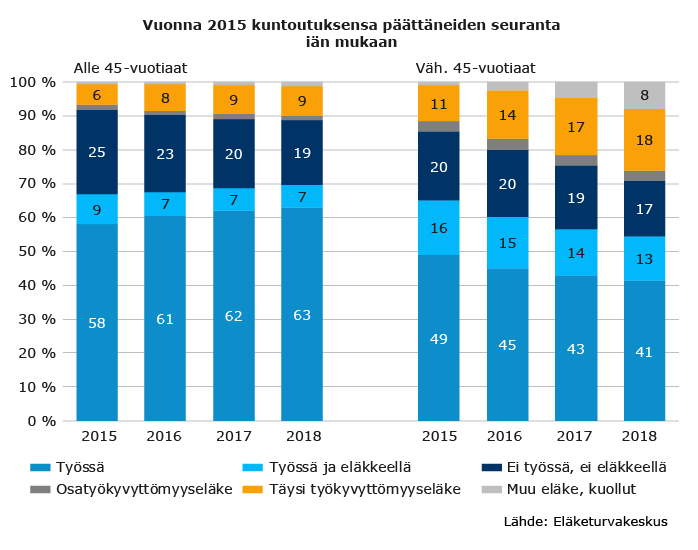 Vuonna 2015 kuntoutuksensa päättäneiden seuranta iän mukaan.