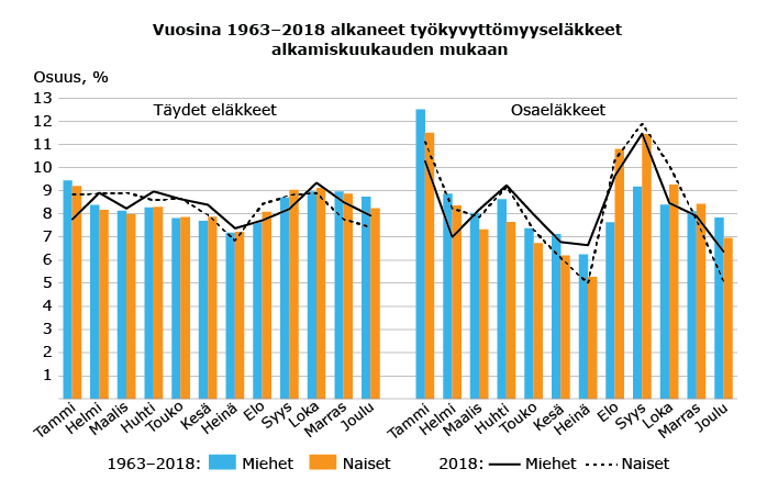 Vuosina 1963-2018 alkaneet työkyvyttömyyseläkkeet alkamiskuukauden mukaan