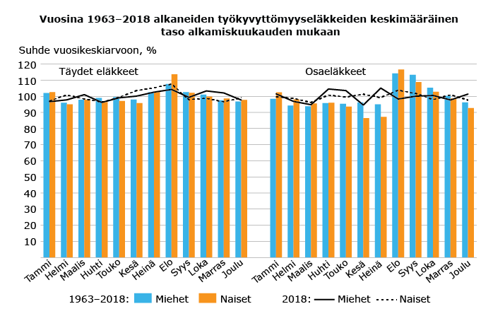 Vuosina 1963-2018 alkaneiden työkyvyttömyyseläkkeiden keskimääräinen taso alkamiskuukauden mukaan