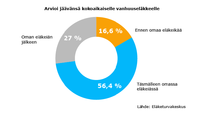 Arvioi jäävänsä kokoaikaiselle vanhuuseläkkeelle