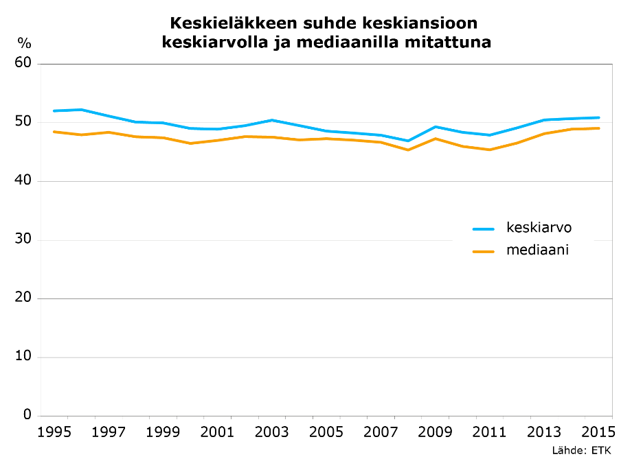 Taulukko keskieläkkeen suhteesta keskiansioon