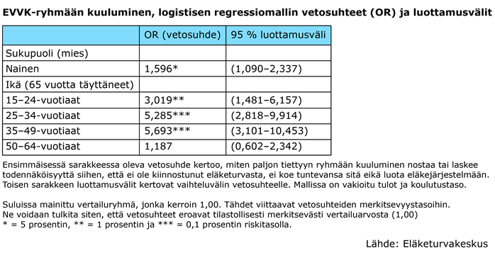 EVVK-ryhmään kuuluminen logistisen regressiomallin vetosuhteet ja luottamusvälit