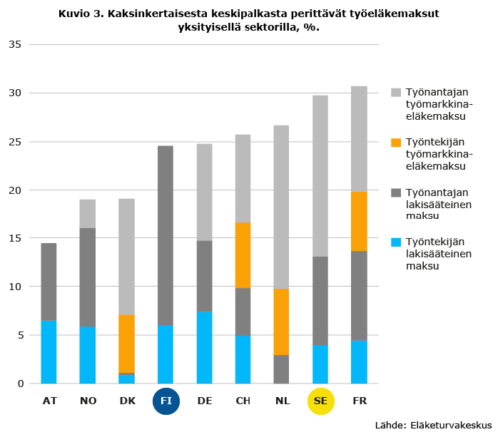 Kaksinkertaisesta keskipalkasta perittävät työeläkemaksut yksityisellä sektorilla