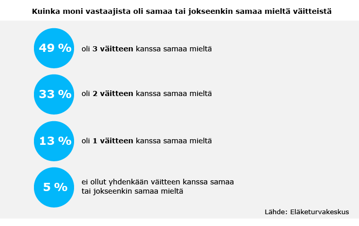 Kuinka moni vastaajista oli samaa tai jokseenkin samaa mieltä väitteistä