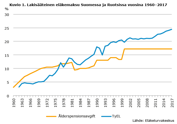 Lakisaateinen eläkemaksu Suomessa ja Ruotsissa vuosina 1960-2017