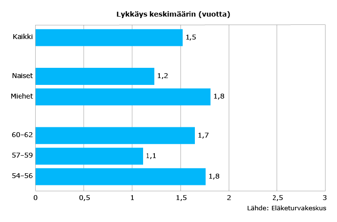 Lykkäys keskimäärin