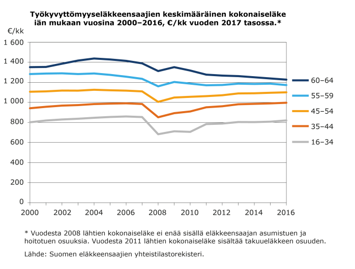 Työkyvyttömyyseläkkeensaajien keskimääräinen kokonaiseläke iän mukaan vuosi¬na 2000–2016, €/kk vuoden 2017 tasossa.*