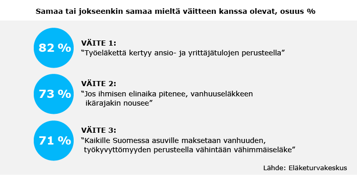 Samaa tai jokseenkin samaa mieltä väitteen kanssa olevat osuus