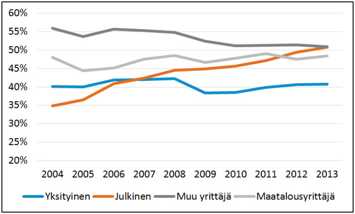 Tilastografiikka: Työssä olevien osuus 60–64 vuotiaista 2004–2013