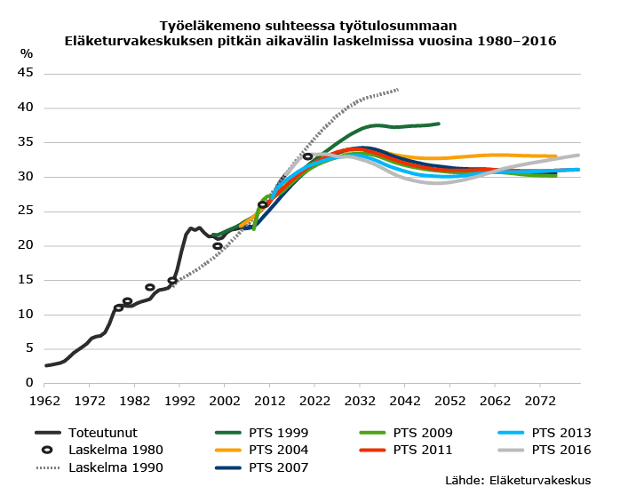 Työeläkemeno suhteessa työtulosummaan Eläketurvakeskuksen pitkän aikavälin laskelmissa vuosina 1980-2016