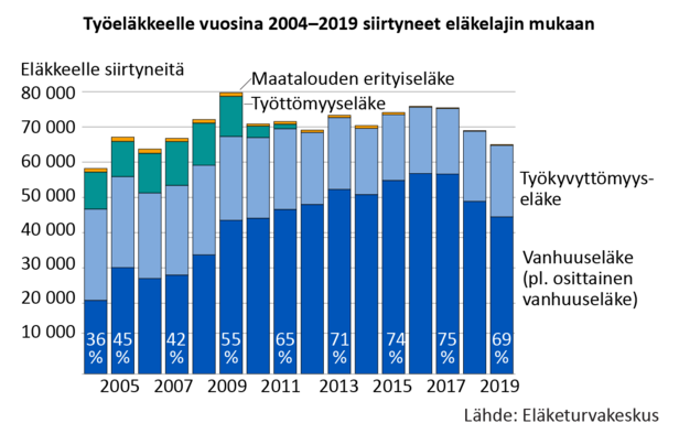 Vain noin kolmannes työeläkkeelle siirtyneistä siirtyi vanhuuseläkkeelle 2000-luvun alkupuoliskolla. Silloin siirryttiin eniten työkyvyttömyyseläkkeelle ja paljon myös työttömyyseläkkeelle. Joustavan vanhuuseläkeiän myötä (63–68 vuotta) vanhuuseläkkeelle siirtyneiden määrä kasvoi vuodesta 2005 lähtien. Määrää kasvatti myös suurten ikäluokkien eläköityminen. Samaan aikaa työttömyyseläke lakkautettiin ja myös työkyvyttömyyseläkkeelle siirtyvien määrä väheni. Vanhuuseläkkeelle siirtyneiden osuus kaikista eläkkeelle siirtyneistä kasvoi. Suurin se oli vuosina 2016 ja 2017, jolloin 75 prosenttia työeläkkeelle siirtyneistä siirtyi vanhuuseläkkeelle.

Parina viime vuotena vanhuuseläkkeelle siirtyneiden määrä on laskenut, ja työkyvyttömyyseläkkeelle siirtyneiden määrä on noussut jonkin verran. Vuonna 2019 vanhuuseläkkeiden osuus työeläkkeelle siirtyneistä oli 69 prosenttia.