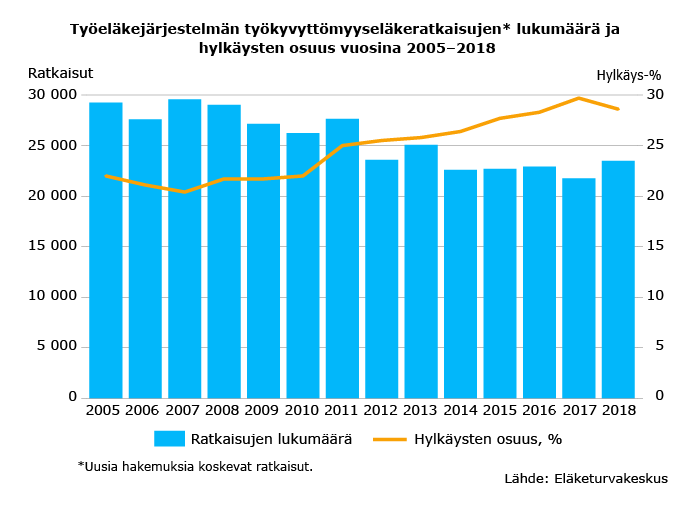 Työeläkejärjestelmän työkyvyttömyysratkaisujen lukumäärä ja hylkäysten osuus 2005-2018