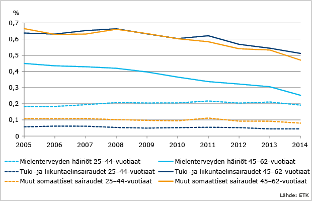 Tyokyvyttomyyselakkeiden_alkavuus