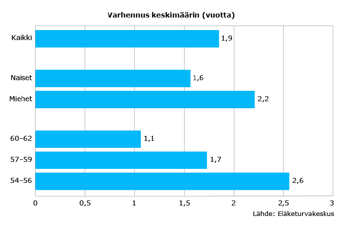 Varhennus keskimäärin