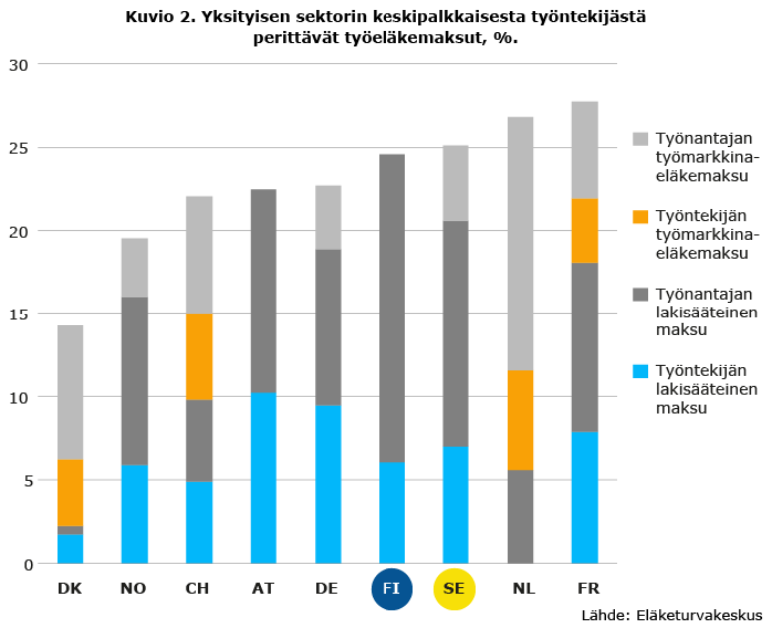 Yksityisen sektorin keskipalkkaisesta työntekijästä perittävät työeläkemaksut