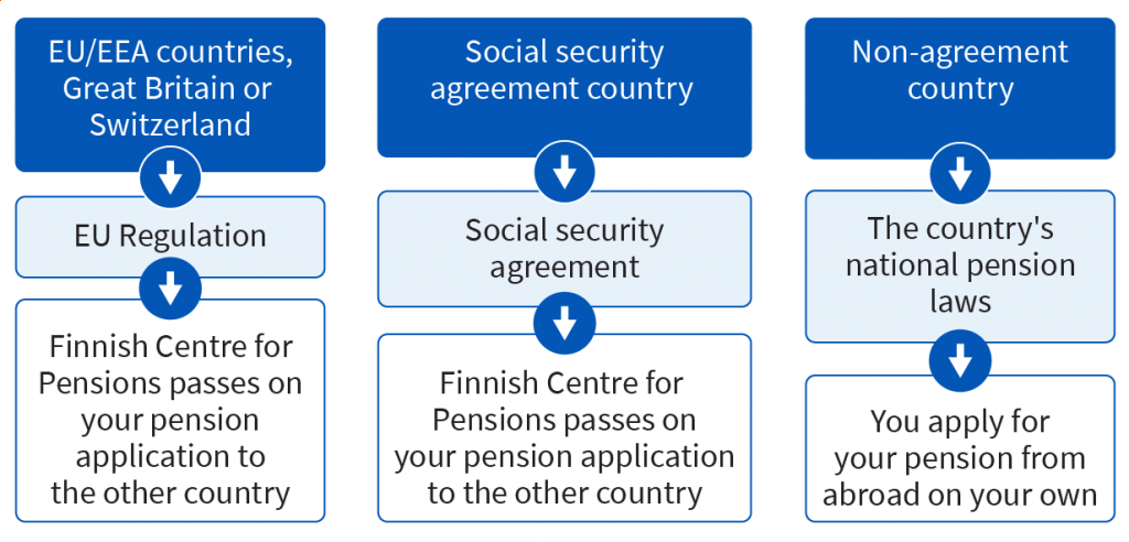 Applying for a pension from abroad when you live in Finland.