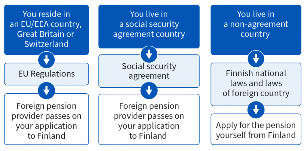 Applying for a pension from Finland when you live abroad.
