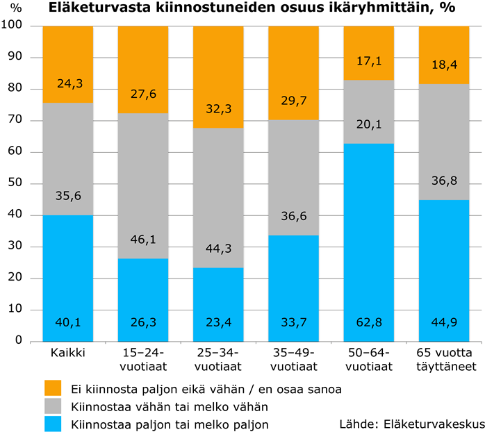 Eläketurvasta kiinnostuneiden osuus ikäryhmittäin