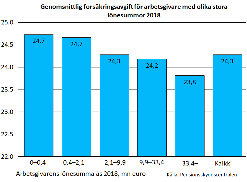 genomsnittlig sökning nivå