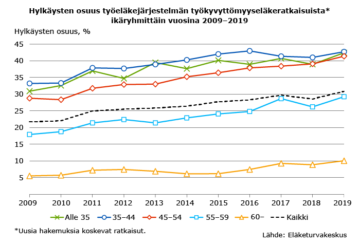 Työeläkejärjestelmän työkyvyttömyyseläkehakemusten hylkäysosuus on kasvanut kymmenessä vuodessa 9 prosenttiyksikköä. Osuus on noussut vuosittain lukuun ottamatta vuotta 2018, ja se on noussut kaikissa ikäryhmissä. Vuonna 2019 hakemuksista hylättiin 31 prosenttia.