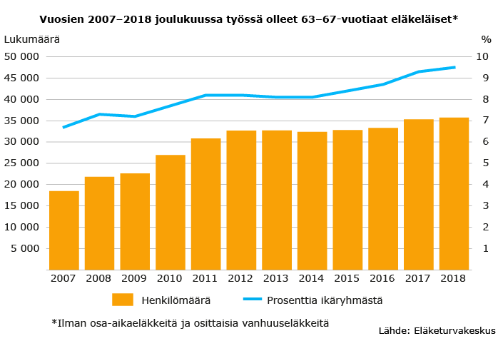 Työssä käyvien 63–67-vuotiaiden eläkeläisten määrä on kaksinkertaistunut vuodesta 2007 vuoteen 2018. Vuoden 2018 lopussa työssä käyviä eläkeläisiä oli 36 000. Tämä on 9,5 prosenttia ikäryhmästä.