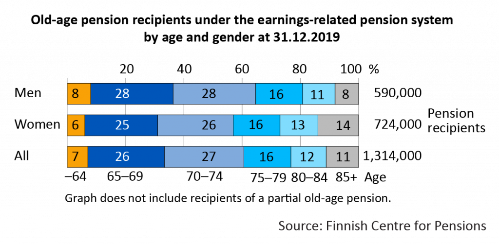 Old-age pension recipients under the earnings-related pension system by age and gender at 31.12.2019