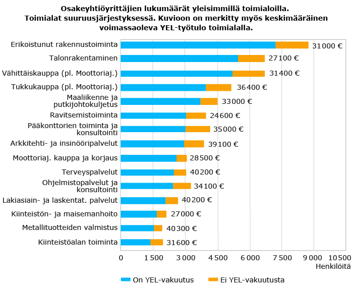 Osakeyhtioyrittäjien lukumaarat yleisimmilla toimialoilla