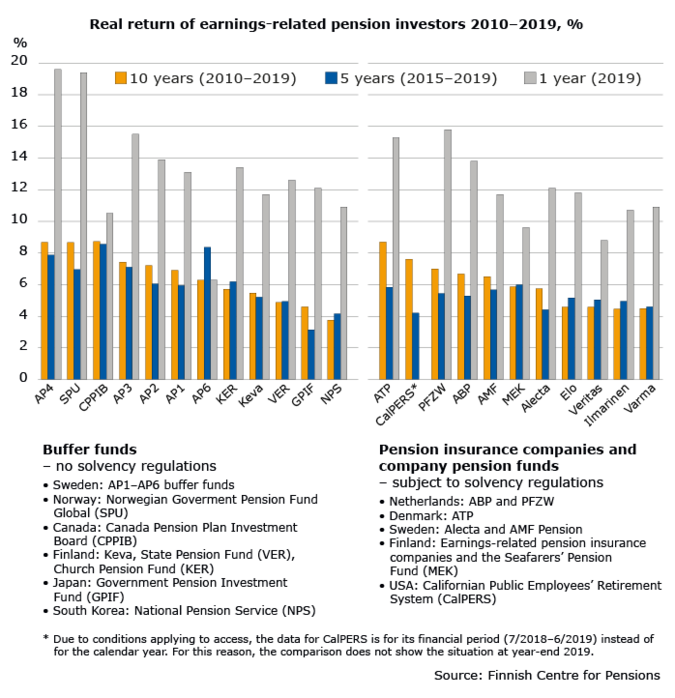 Despite an excellent investment year, the return of most actors included in the comparison fell over a 10-year period (2010–2019).