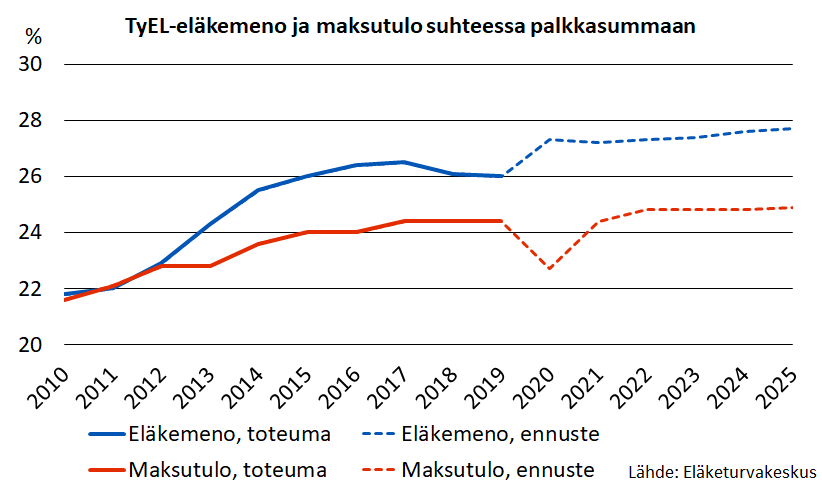 TyEL:n mukainen eläkemeno ylitti maksutulon vuoden 2012 jälkeen. Eron ennustetaan pysyvän lyhyellä aikavälillä noin kaksi prosenttiyksikköä.