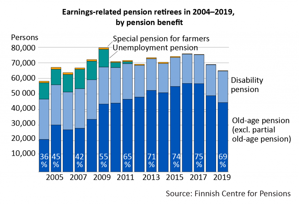 In the early 2000s no more than one-third of all new earnings-related pensioners retired on an old-age pension: retirement was most commonly through disability pension and to a great extent through unemployment pension. With the introduction of flexible old-age retirement between ages 63 and 68, the number of new old-age retirees began to rise in 2005. And as baby boomers were reaching retirement age, that number increased even further. At the same time the unemployment pension was discontinued, and the number of new disability retirees declined. The number of new old-age retirees as a proportion of all new pensioners continued to rise and peaked in 2016 and 2017, when they accounted for 75 per cent of all new earnings-related pension retirees. 
In the past couple of years the number of new old-age retirees has been falling, and the number of new disability retirees has slightly risen. In 2019 new old-age retirees accounted for 69 per cent of all new retirees on an earnings-related pension.