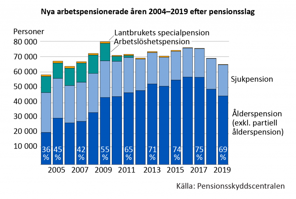 Endast ca en tredjedel av de nypensionerade med arbetspension gick i ålderspension i början av 2000-talet. Då gick man oftast i sjukpension och ofta också i arbetslöshetspension. I och med den flexibla pensionsåldern (63–68 år) ökade antalet ålderspensionerade från och med år 2005. Antalet ökade också eftersom de stora åldersklasserna gick i pension. På samma gång slopades också arbetslöshetspensionen och även de nya sjukpensionstagarnas antal minskade. Då ökade andelen nya ålderspensionstagare bland alla nypensionerade. Störst var den åren 2016 och 2017, då 75 procent av de arbetspensionerade gick i ålderspension.
Under de två senaste åren har de nya ålderspensionerades antal minskat, och de nya sjukpensionerades antal ökat något. År 2019 var de ålderspensionerades andel av dem som arbetspensionerades 69 procent.
