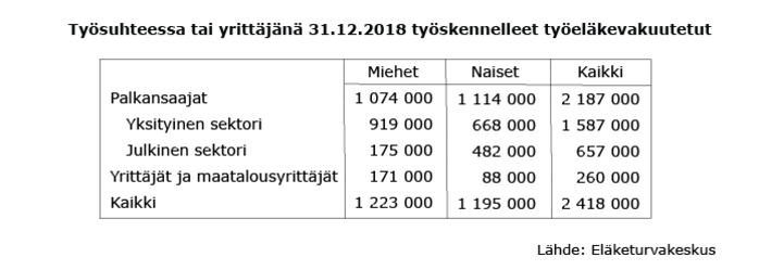 Työsuhteessa tai yrittäjänä 31.12.2018 työskennelleet vakuutetut