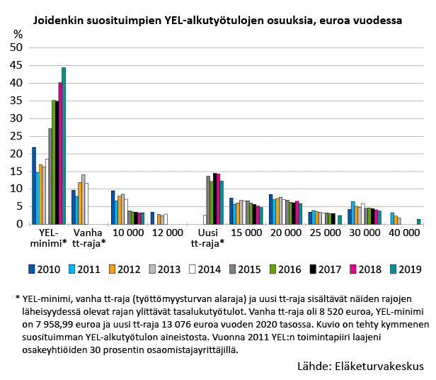 Kuviossa näkyy joidenkin suosituimpien YEL-alkutyötulojen osuuksia vuosina 2010–2019. Kuvio on tehty kymmenen suosituimman alkutyötulon aineistosta. YEL-minimin ja sen lähistön suosio alkutyötulona on kasvanut vuodesta 2015 alkaen ja oli vuonna 2019 44 prosentilla alkutyötulona. Vanhalla työttömyysturvan alarajalla aloitti vakuutuksen ennen vuotta 2015 noin 10–15 prosenttia aloittajista samoin kuin uudella työttömyysturvan alarajalla sen jälkeen. 15 000, 20 000, 25 000, 30 000 ja 40 000 euron työtuloilla aloittajien osuus on ollut 5 prosentin molemmin puolin, näistä 20 000 euroa on ollut suosituin.