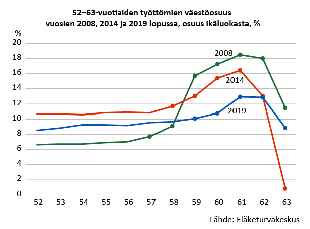 52–63-vuotiaiden työttömien väestöosuudet vuosien 2008, 2014 ja 2019 lopussa osuutena vastaavasta ikäluokasta. Tarkasteluvuosien aikana lisäpäiväjärjestelyn merkitys on selvästi vähentynyt. Lähde: Eläketurvakeskuksen rekisterit. 