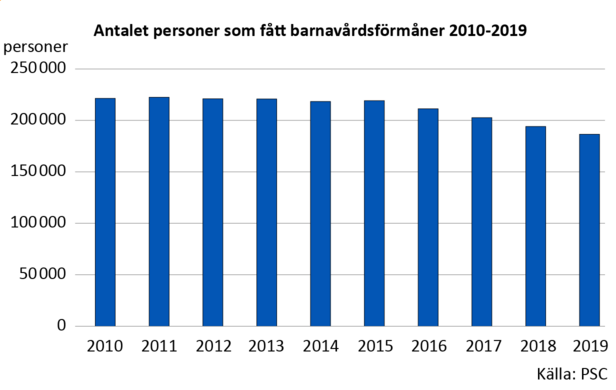 Åren 2010–2015 betalades barnvårdsförmåner årligen till 220 000 personer. Efter det har antalet personer minskat jämnt så att i fjol (2019) fick 186 000 personer förmåner. Minskningen är över 30 000 personer (15 procent).